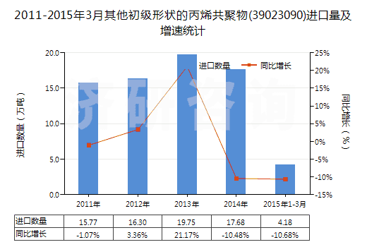 2011-2015年3月其他初級(jí)形狀的丙烯共聚物(39023090)進(jìn)口量及增速統(tǒng)計(jì) 2011-2015年3月其他初級(jí)形狀的丙烯共聚物(39023090)進(jìn)口量及增速統(tǒng)計(jì)